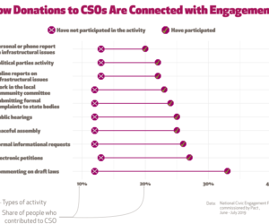 How Donations to CSOs Are Connected with Engagement?