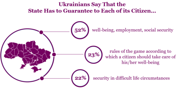 Citizens expect the state to guarantee to each citizen