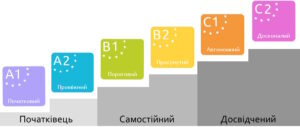 Уровни владения государственным языком
