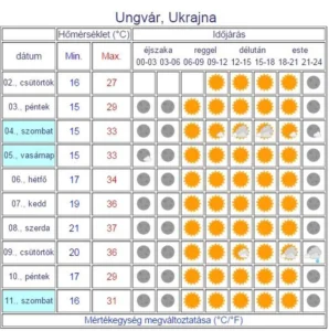 Прогноз погоды в Ужгороде с температурой до +37° в Закарпатье