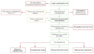 Как отменить заказ на Розетке