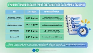 Коли потрібно відкривати ФОП: не чекайте третього платежу