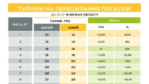 Сколько идёт посылка Укрпочтой из Киева в Харьков
