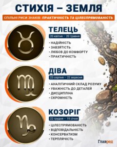 Інфографіка знаків стихії Земля: Телець, Діва і Козоріг з рисами характеру