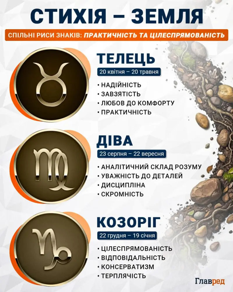 Інфографіка знаків стихії Земля: Телець, Діва і Козоріг з рисами характеру