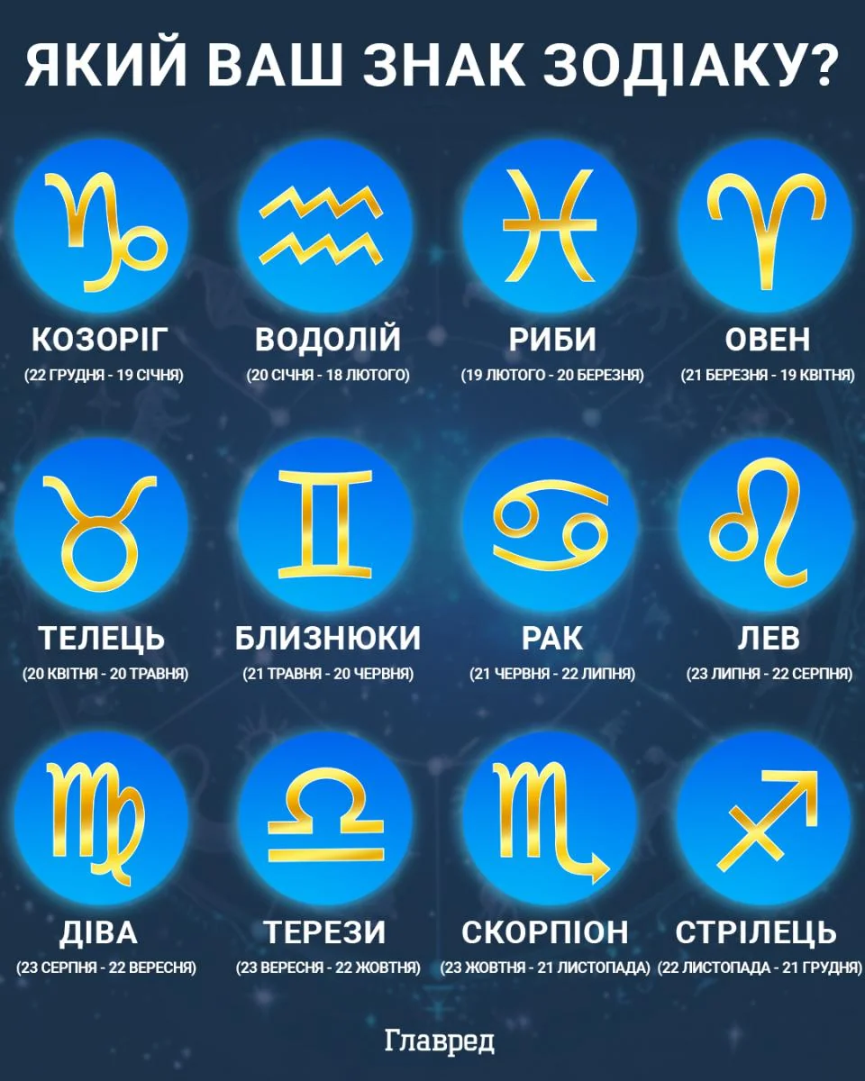 Інфографіка дванадцяти знаків зодіаку з символами, назвами та датами